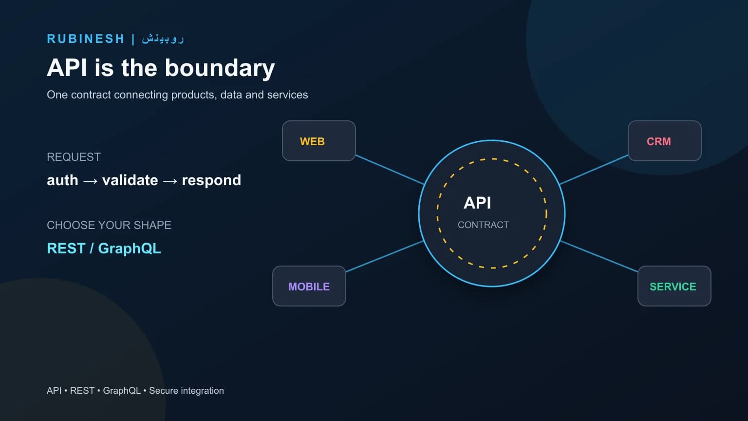 API به‌عنوان پل ارتباطی بین سایت، اپلیکیشن، پنل مدیریت، دیتابیس و سرویس‌های ثالث — روبینش | Rubinesh