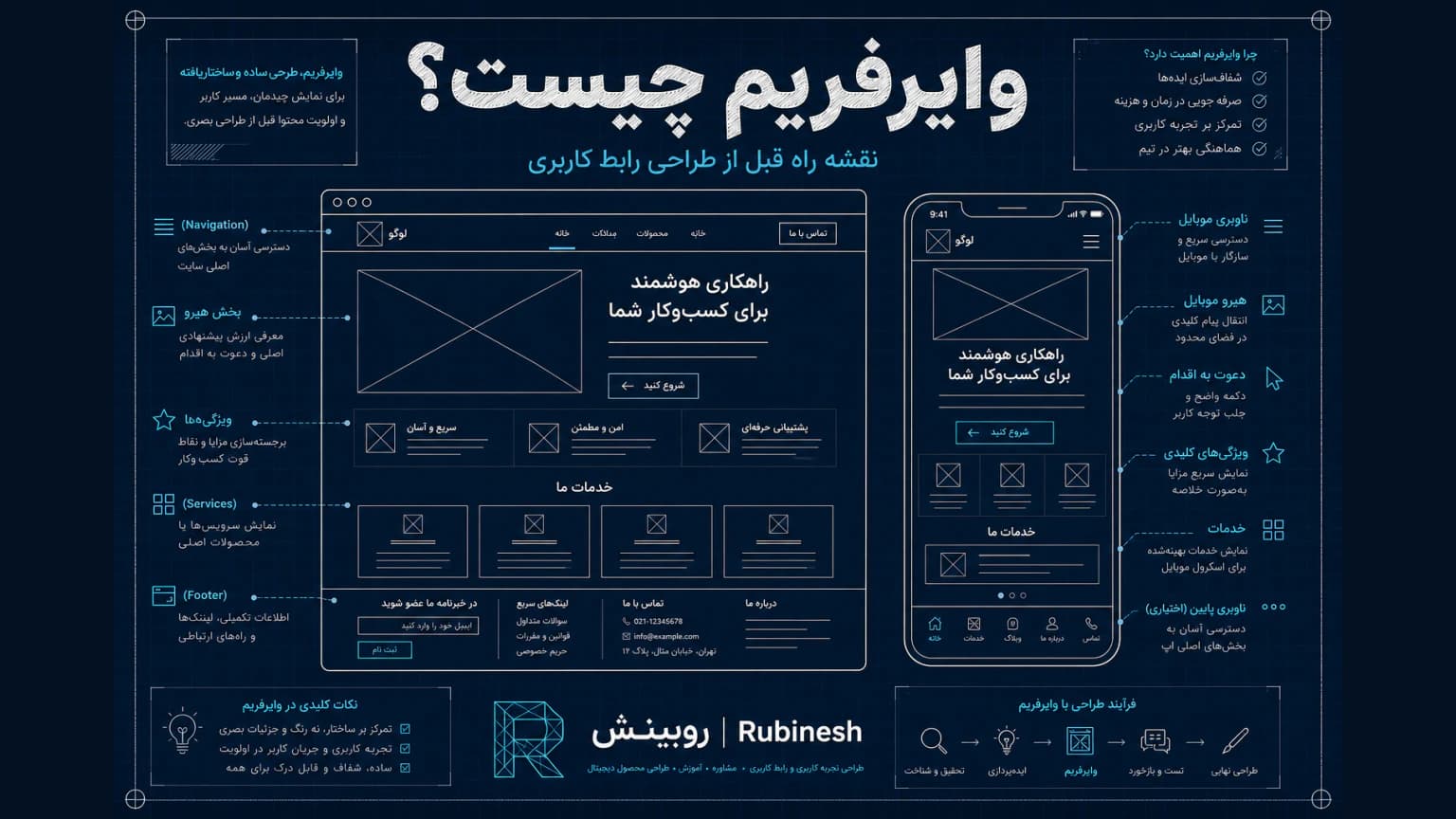 وایرفریم سایت و اپلیکیشن پیش از طراحی رابط کاربری — روبینش | Rubinesh