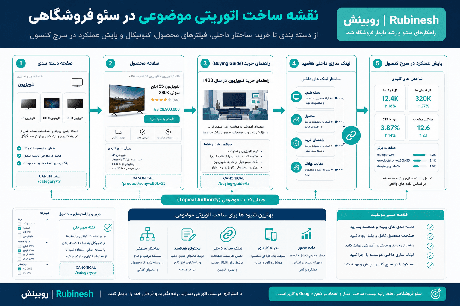 نقشه عملی Topical Authority برای سئو سایت فروشگاهی: دسته، محصول، راهنمای خرید و لینک داخلی — روبینش
