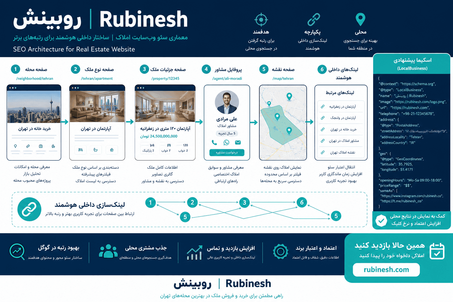 نقشه سئو سایت املاک: صفحه محله، نوع ملک، listing، مشاور و بازدید — روبینش
