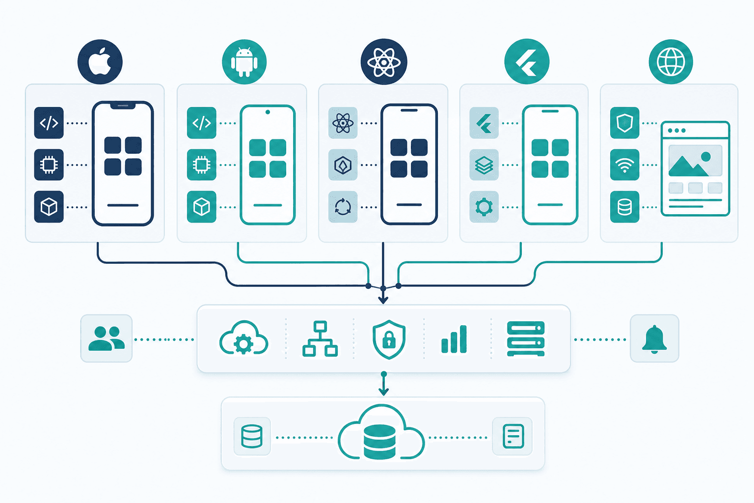 معماری توسعه اپلیکیشن: Native، Cross-Platform و PWA