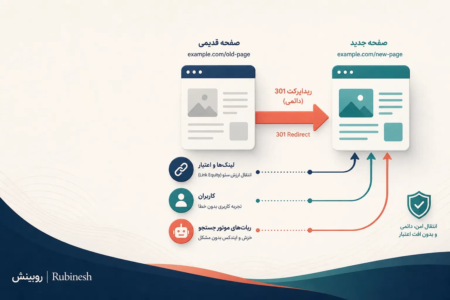 راهنمای ریدایرکت 301 و انتقال دائمی URL در سئو — روبینش | Rubinesh