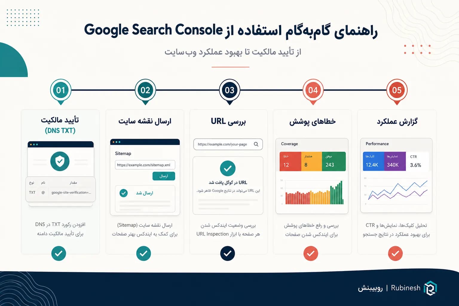 فرآیند گزارش سئو از داده سرچ کنسول تا تحلیل صفحه و اقدام بعدی — روبینش | Rubinesh