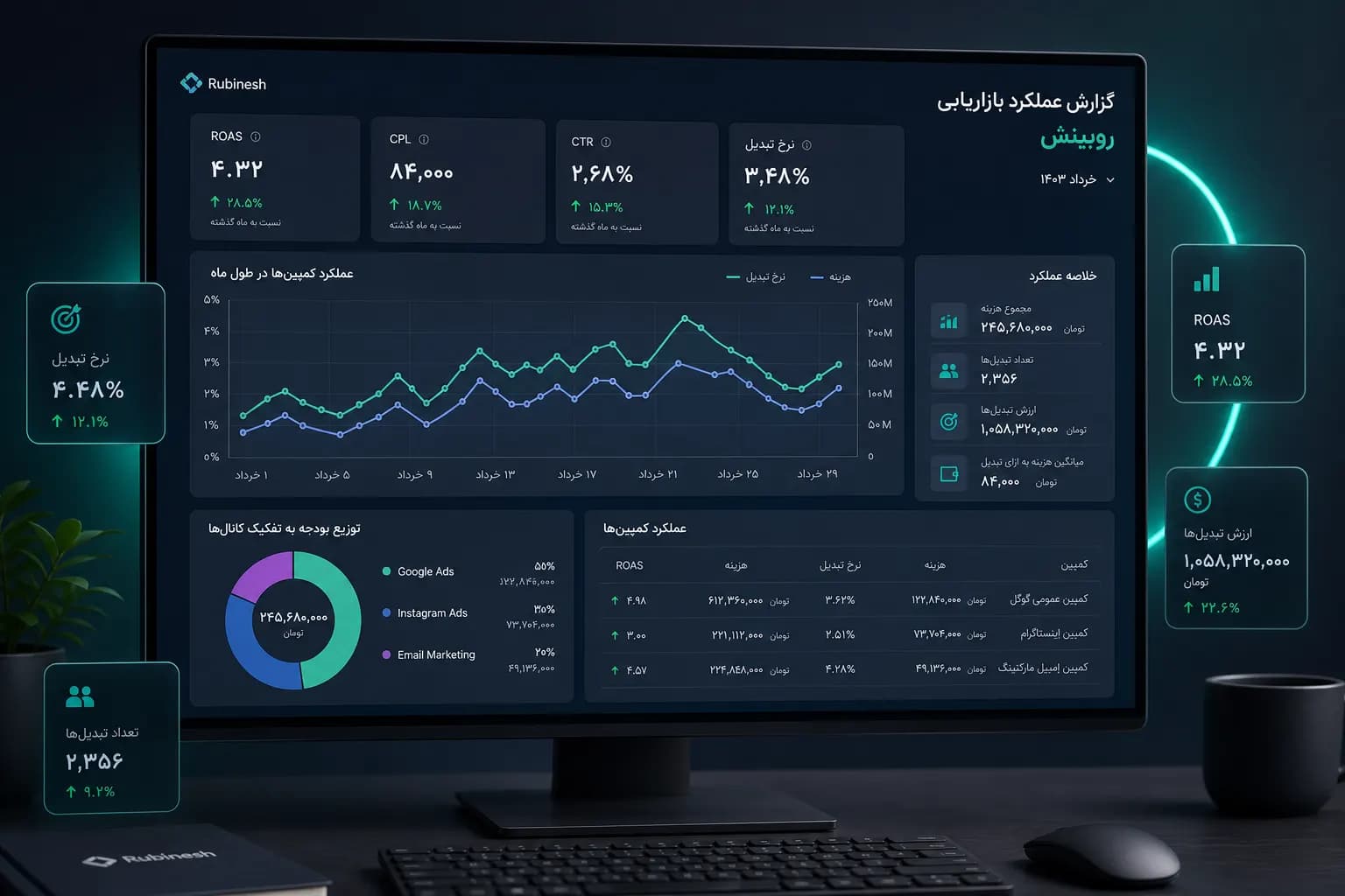 داشبورد گزارش ماهانه دیجیتال مارکتینگ روبینش با نمودار ROAS، CPL و نرخ تبدیل کمپینهای تبلیغاتی
