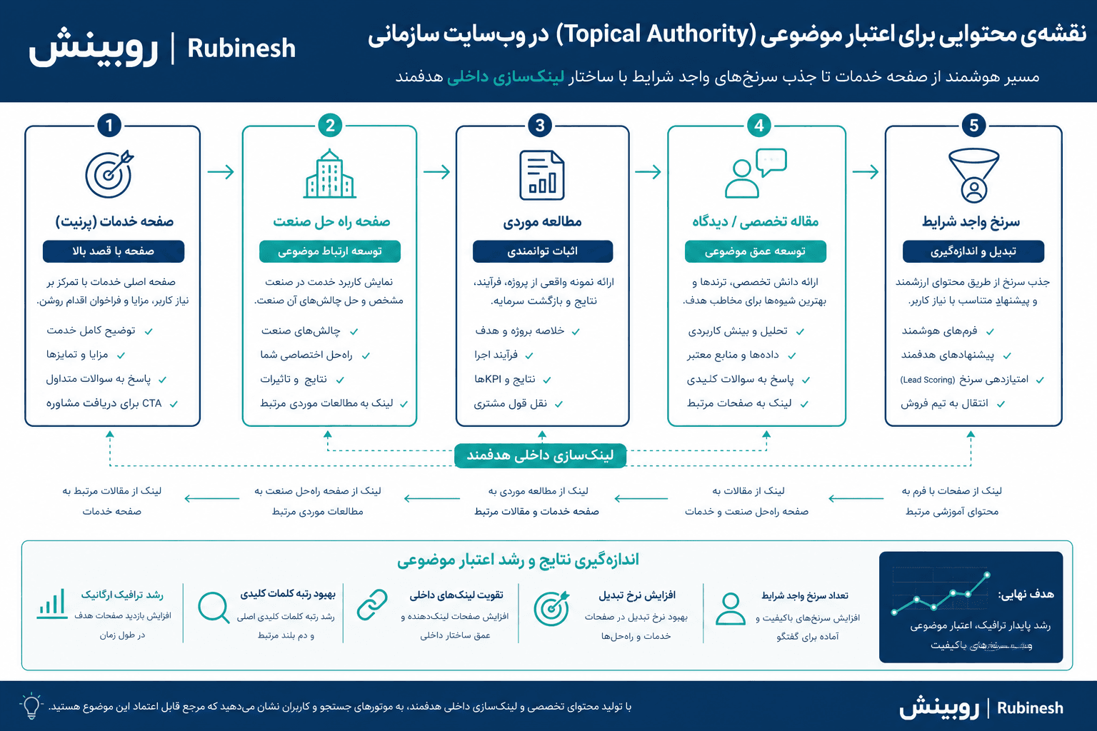 نقشه Topical Authority سئو سایت شرکتی: صفحه خدمت، راهحل صنعت، مطالعه موردی و محتوای تخصصی — روبینش
