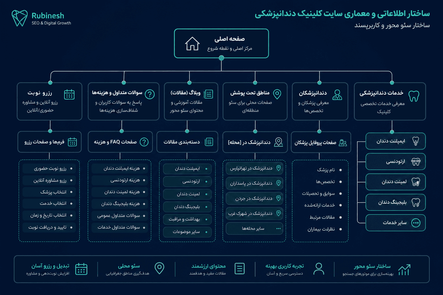 نقشه سئو سایت دندانپزشکی: صفحه خدمت، محله، FAQ هزینه، دندانپزشک و نوبت — روبینش