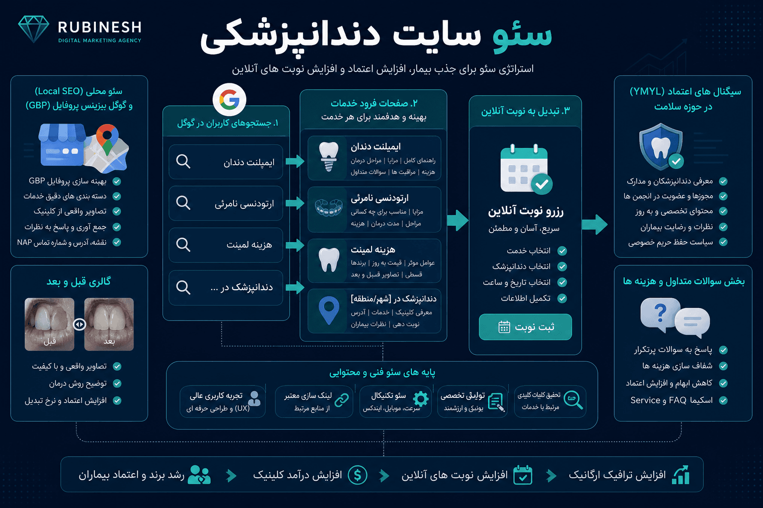 سئو سایت دندانپزشکی — روبینش | Rubinesh