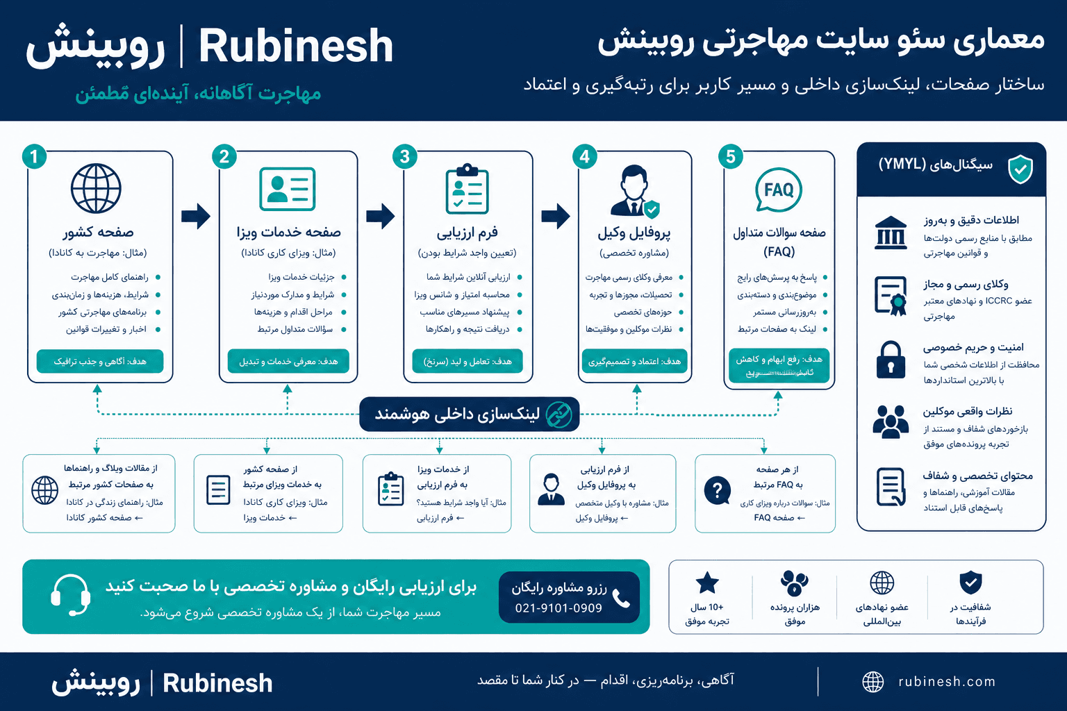 نقشه سئو سایت مهاجرتی: صفحه کشور، خدمت ویزا، فرم ارزیابی، تیم و مشاوره — روبینش