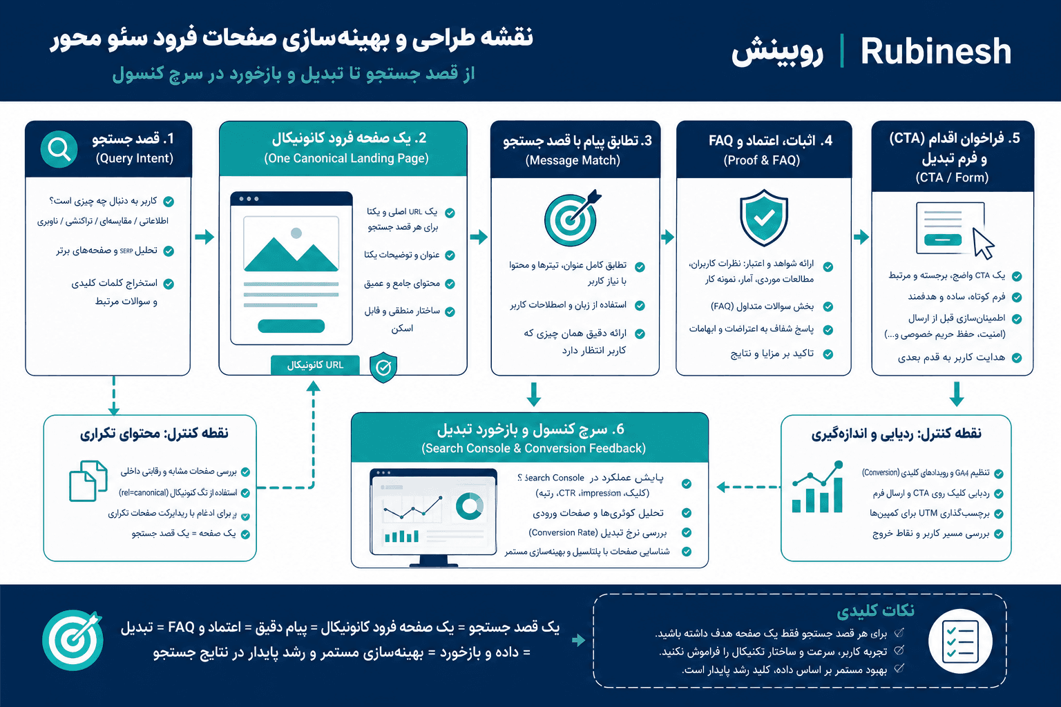 نقشه عملی سئو لندینگ پیج: نیت جستجو، canonical، محتوا، اعتماد، CTA و بازخورد تبدیل — روبینش
