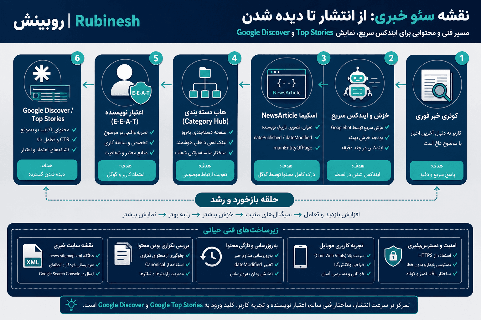 نقشه عملی سئو سایت خبری: crawl، NewsArticle، دسته، نویسنده و بازخورد Discover — روبینش
