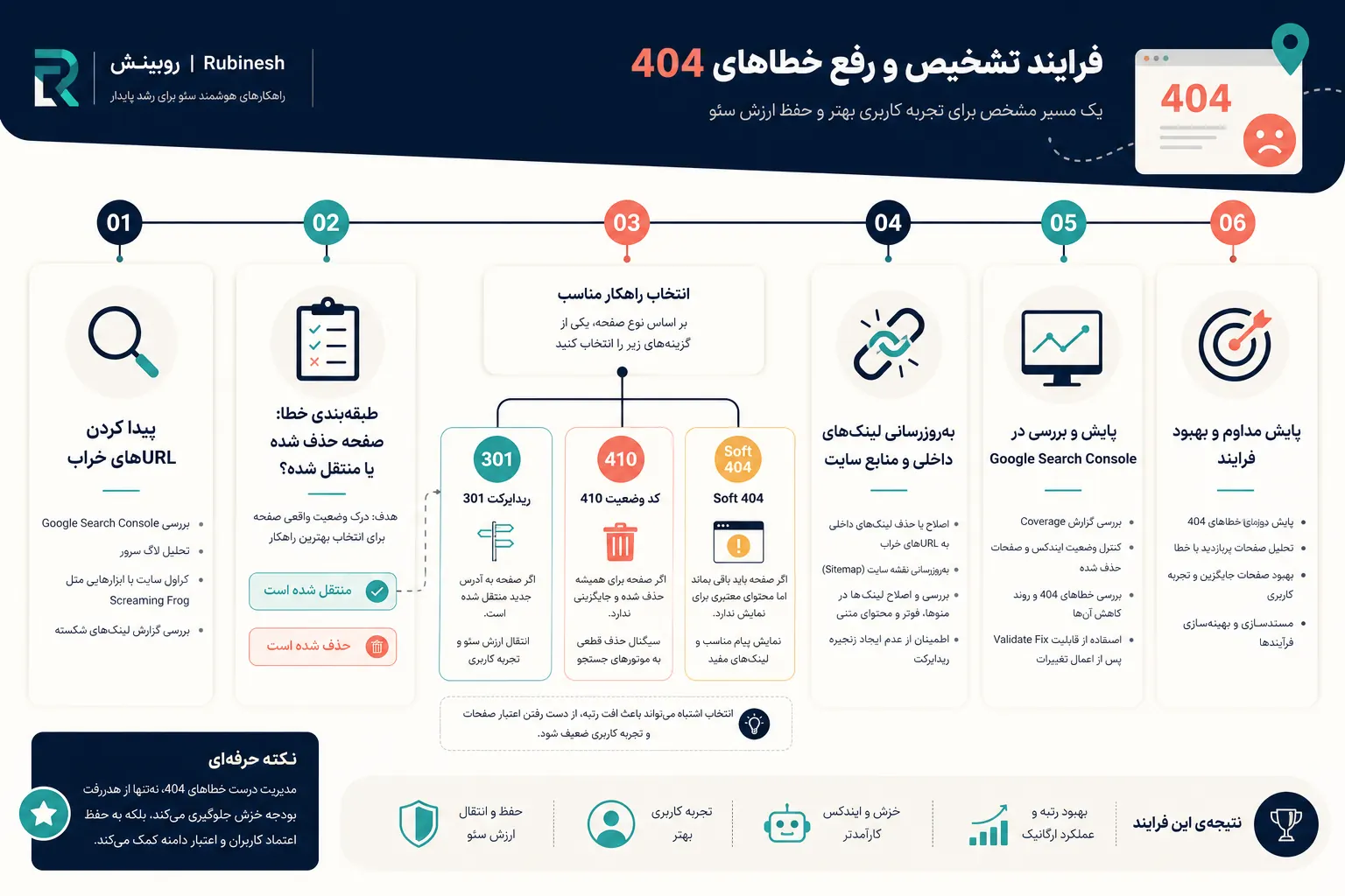 چک‌لیست ممیزی خطای ۴۰۴ از پیدا کردن URL خراب تا انتخاب 301، 410 یا soft 404 و پایش سرچ کنسول — روبینش | Rubinesh