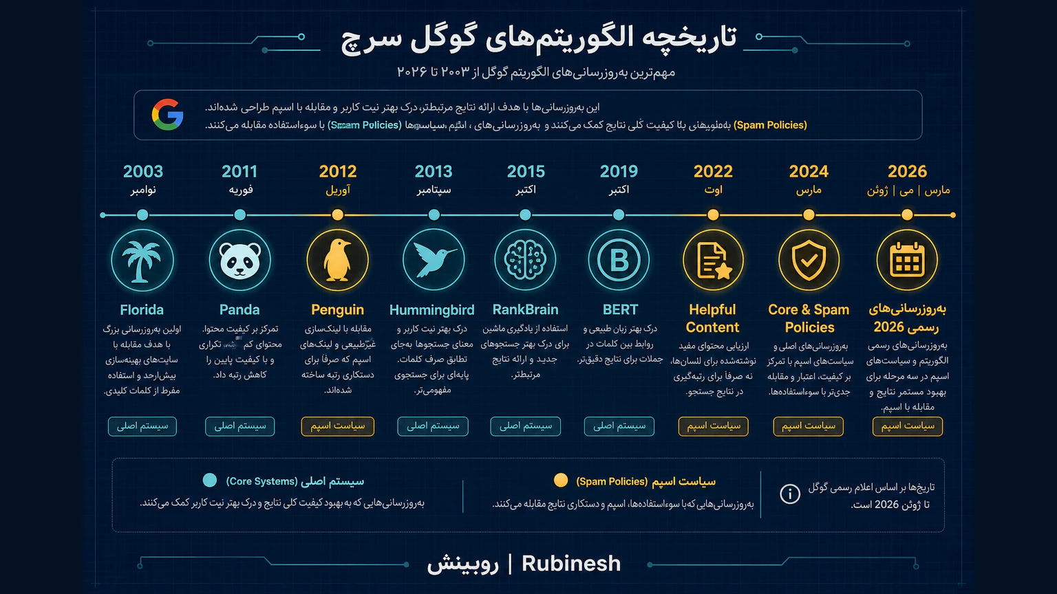 تاریخچه آپدیت‌های الگوریتم گوگل از فلوریدا و پاندا تا Core و Spam Update سال ۲۰۲۶ — روبینش | Rubinesh