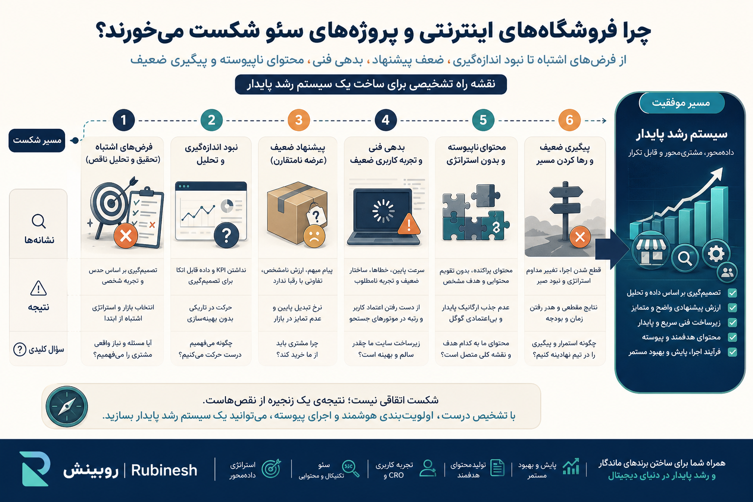 چک‌لیست تشخیص شکست فروشگاه اینترنتی و پروژه سئو از فرضیه تا سیستم رشد پایدار — روبینش | Rubinesh