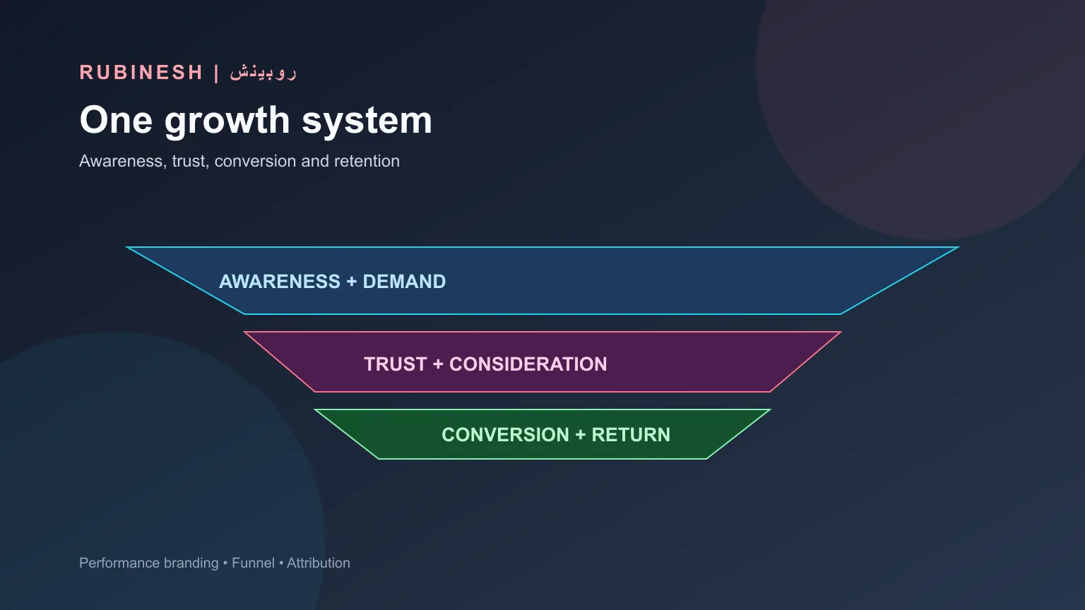 مدل ترکیبی Performance Branding از آگاهی و اعتماد تا کلیک، لید، فروش و بازگشت مشتری — روبینش | Rubinesh