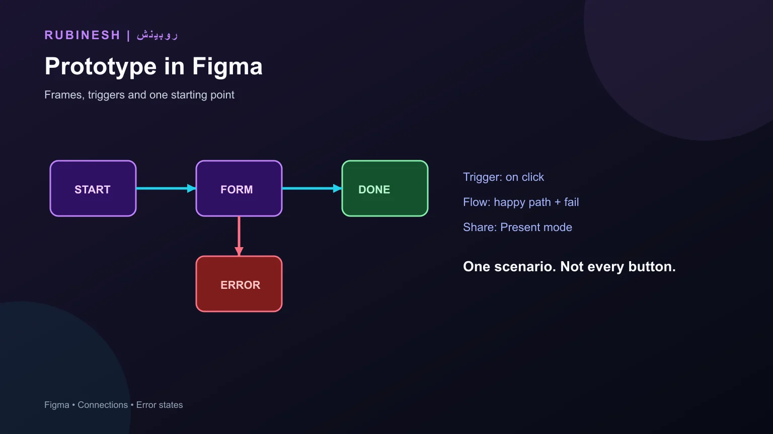 ساخت فلو پروتوتایپ در Figma از فریم شروع تا کلیک، خطا و بازگشت — روبینش | Rubinesh