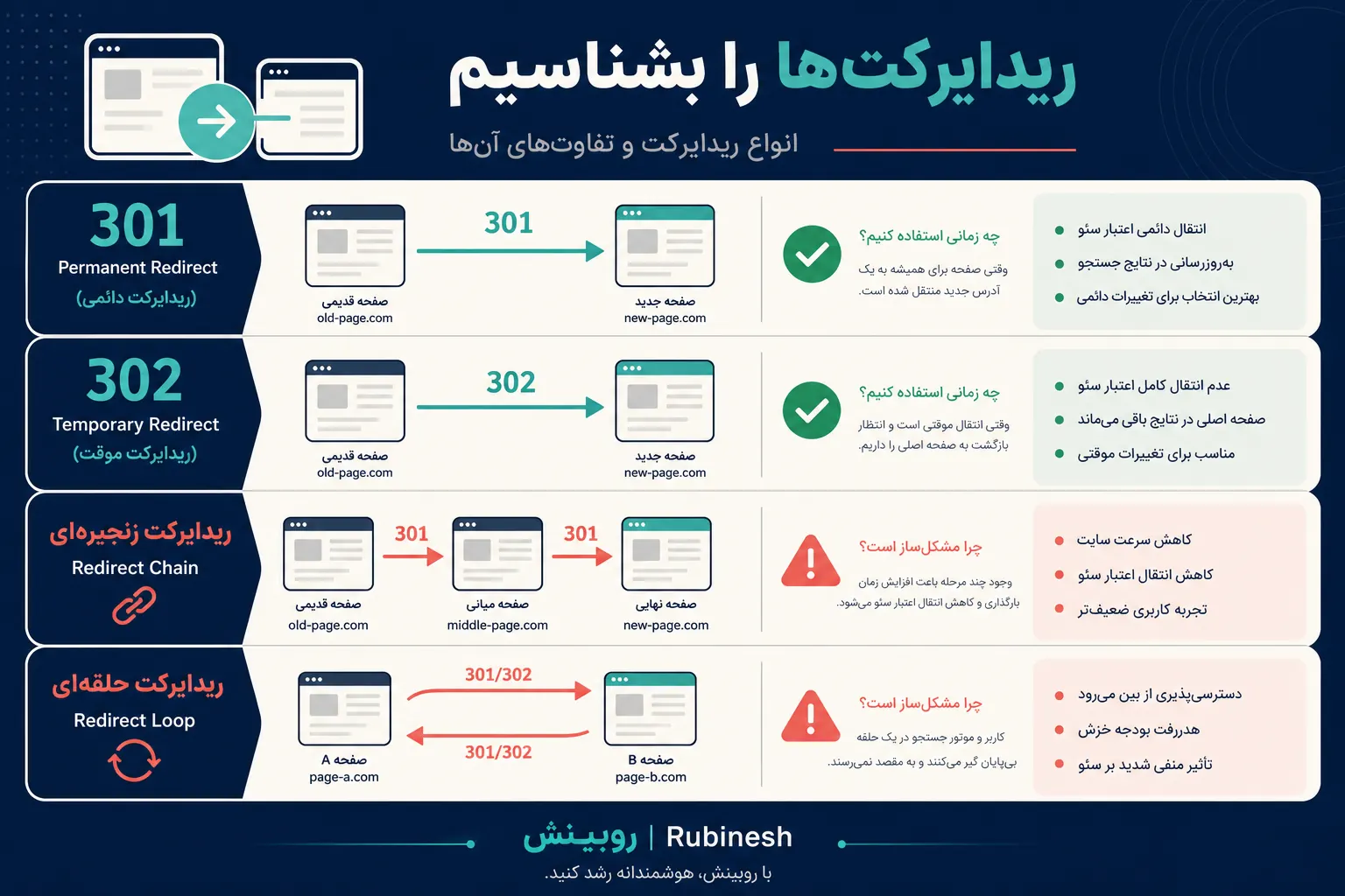 مقایسه ریدایرکت 301 دائمی، 302 موقت، زنجیره‌ای و حلقه‌ای — روبینش | Rubinesh