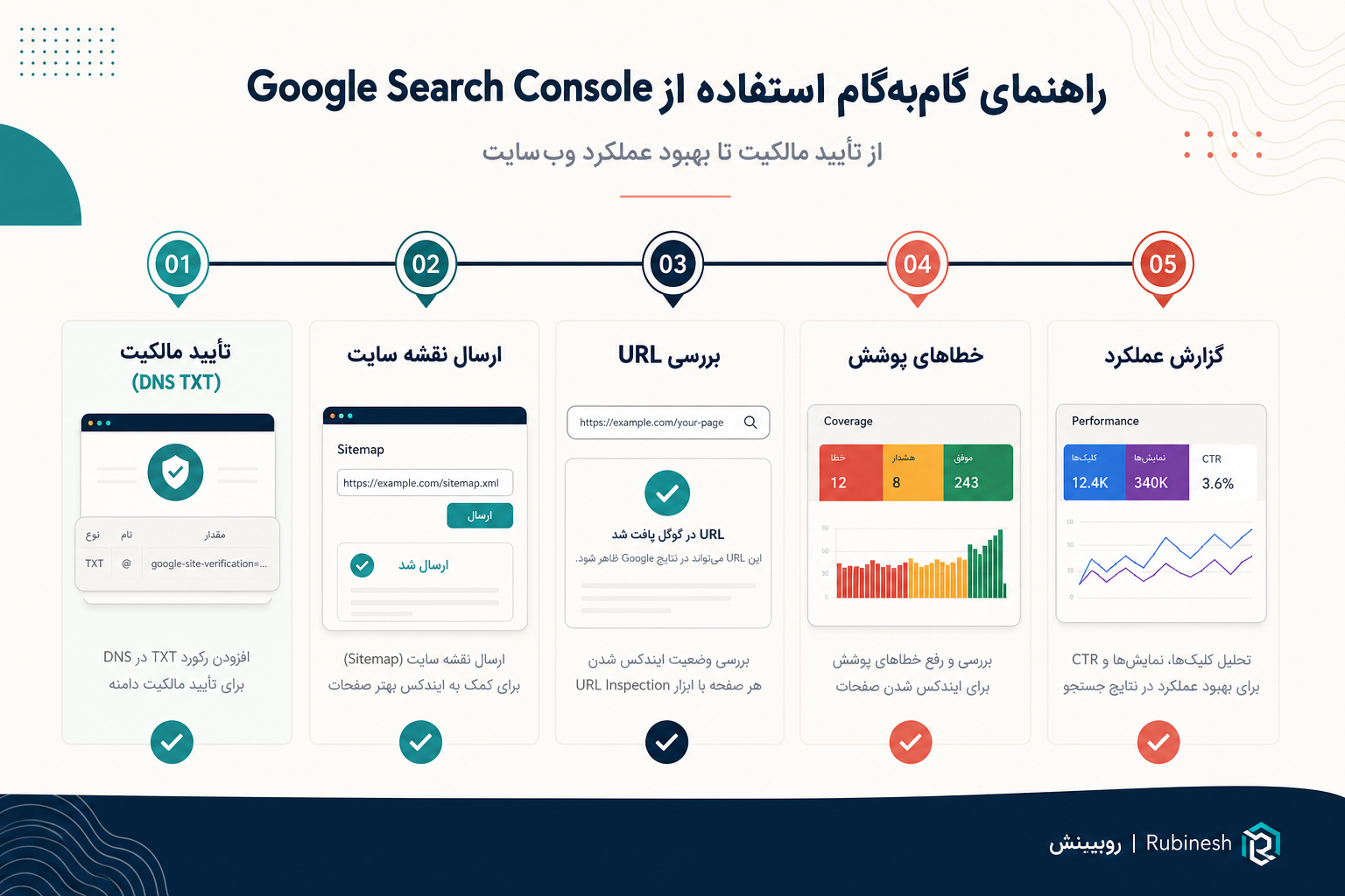 مراحل استفاده از گوگل سرچ کنسول: تأیید مالکیت، Sitemap، URL Inspection، Coverage و Performance — روبینش | Rubinesh