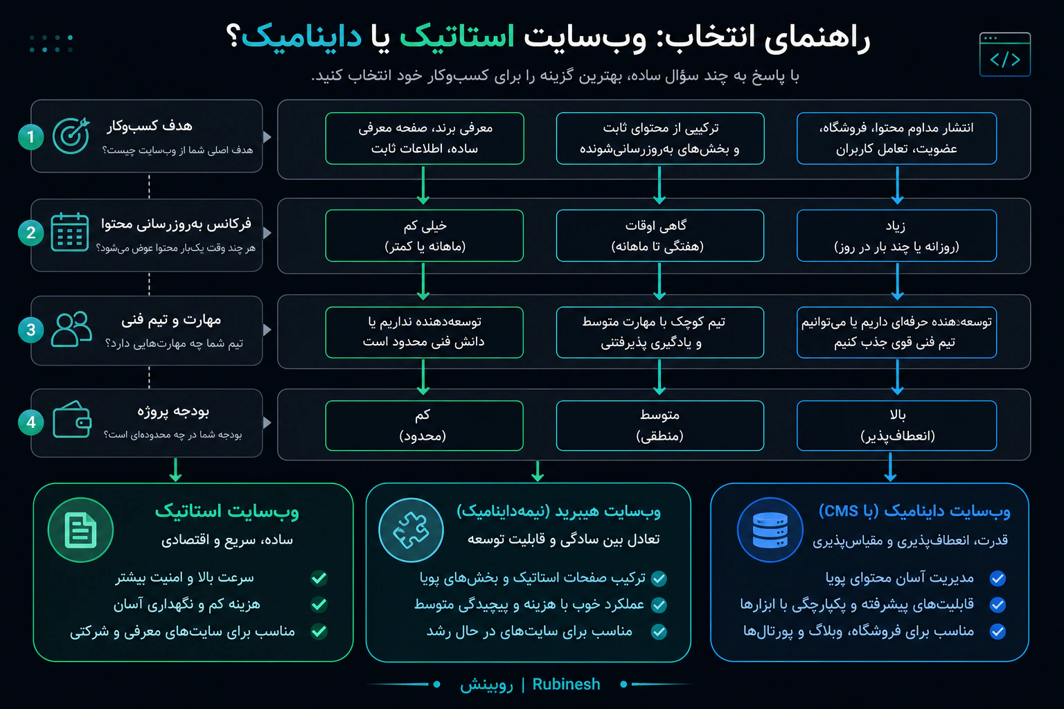 فلوچارت انتخاب سایت استاتیک یا داینامیک بر اساس هدف، فرکانس به‌روزرسانی و تیم — روبینش | Rubinesh