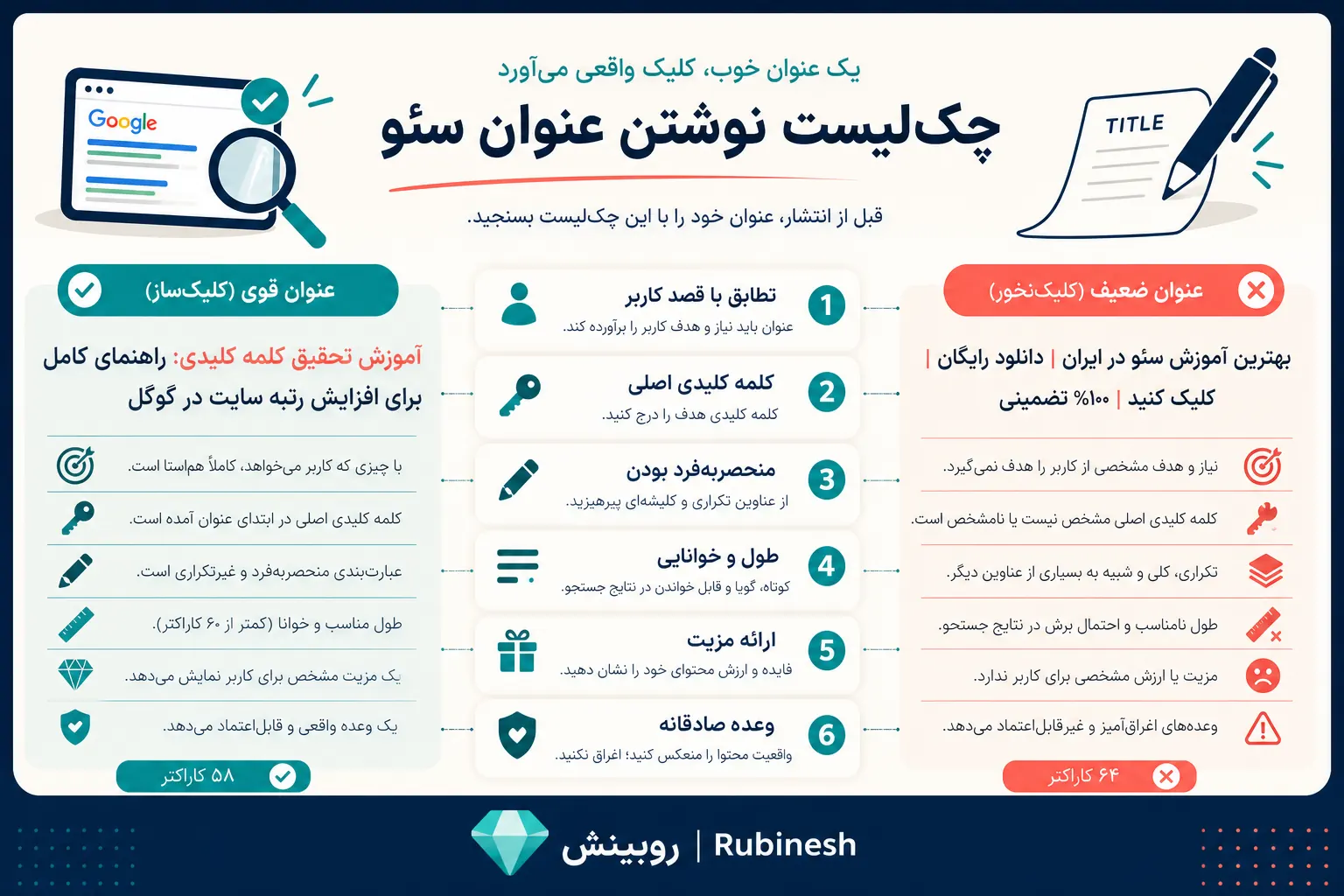 چک‌لیست نوشتن عنوان سئو شامل تطابق نیت، کلمه کلیدی، خوانایی، مزیت و وعده صادقانه — روبینش | Rubinesh