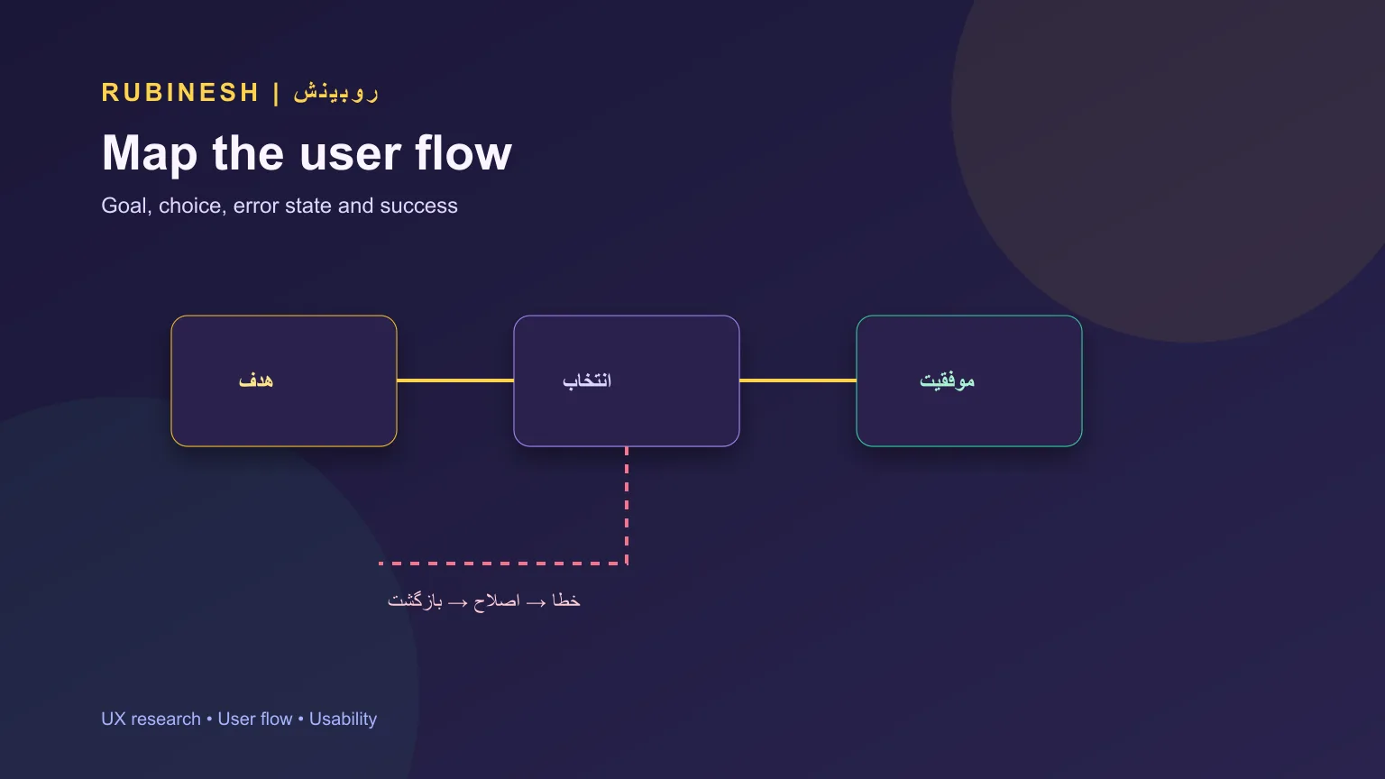 نمونه user flow در طراحی UX از ورود کاربر تا انتخاب، خطا، بازگشت و تکمیل هدف — روبینش | Rubinesh