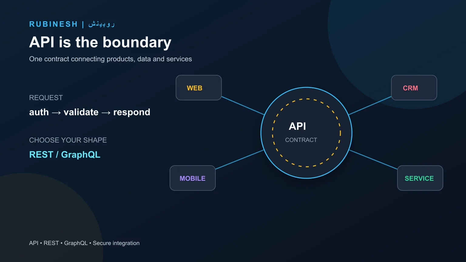 ارتباط Access Token و Refresh Token با API اپلیکیشن — روبینش | Rubinesh