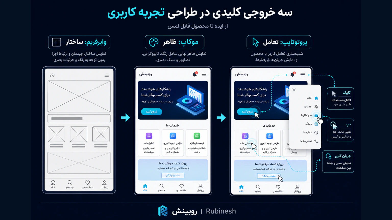 مقایسه وایرفریم، موکاپ و پروتوتایپ در فرایند طراحی تجربه کاربری — روبینش | Rubinesh