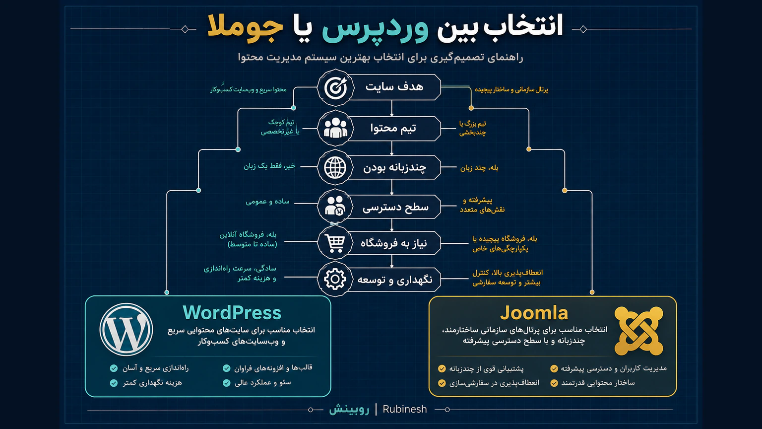 فلوچارت انتخاب وردپرس یا جوملا بر اساس هدف سایت، تیم محتوا، چندزبانه بودن و سطح دسترسی — روبینش | Rubinesh