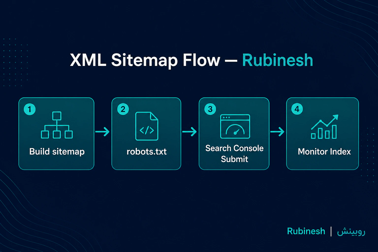 جریان نقشه سایت XML: ساخت، robots، ارسال به Search Console و پایش ایندکس — روبینش | Rubinesh